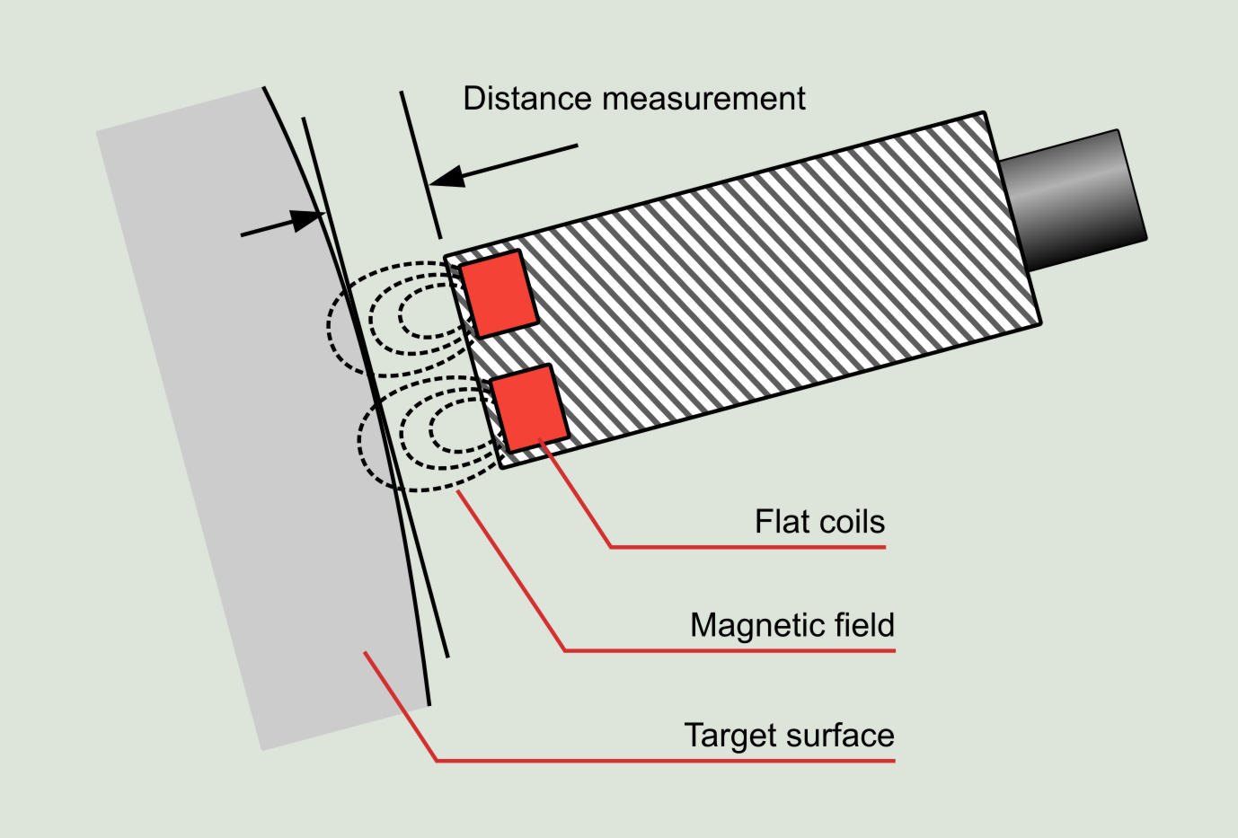 https://power-mi.com/sites/default/files/elearning/vibration_analysis/03/en%20proximity%20probe.jpg