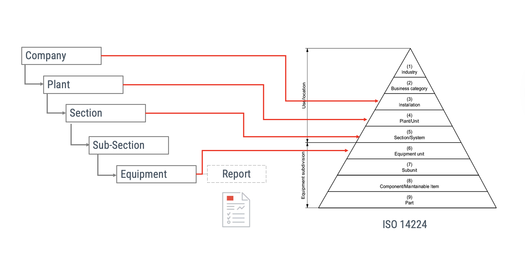 ISO 14224 hierarchy diagram mapped to Power-MI levels (illustrative).