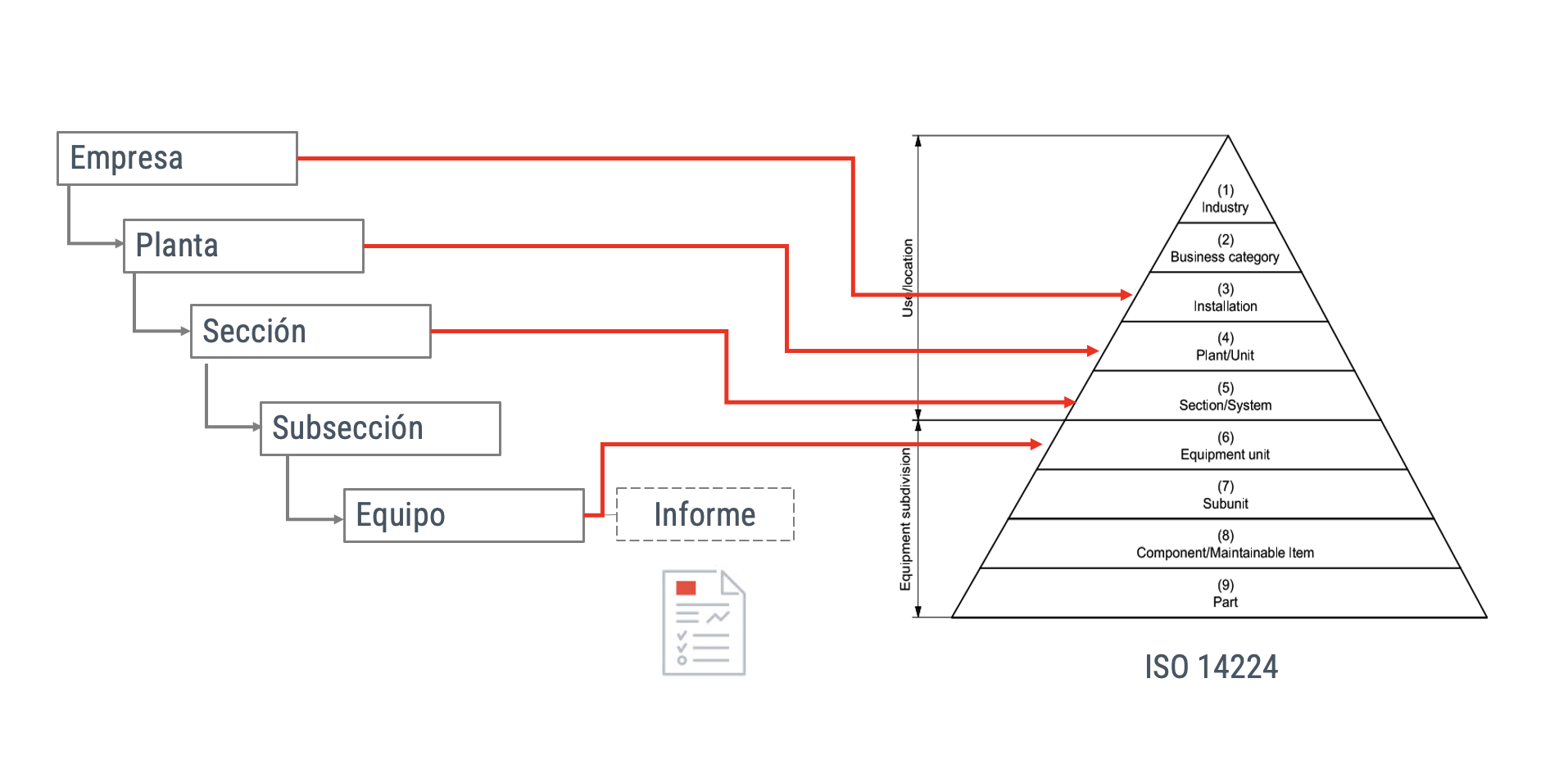 Diagrama de jerarquía ISO 14224 mapeado a los niveles de Power-MI (ilustrativo).