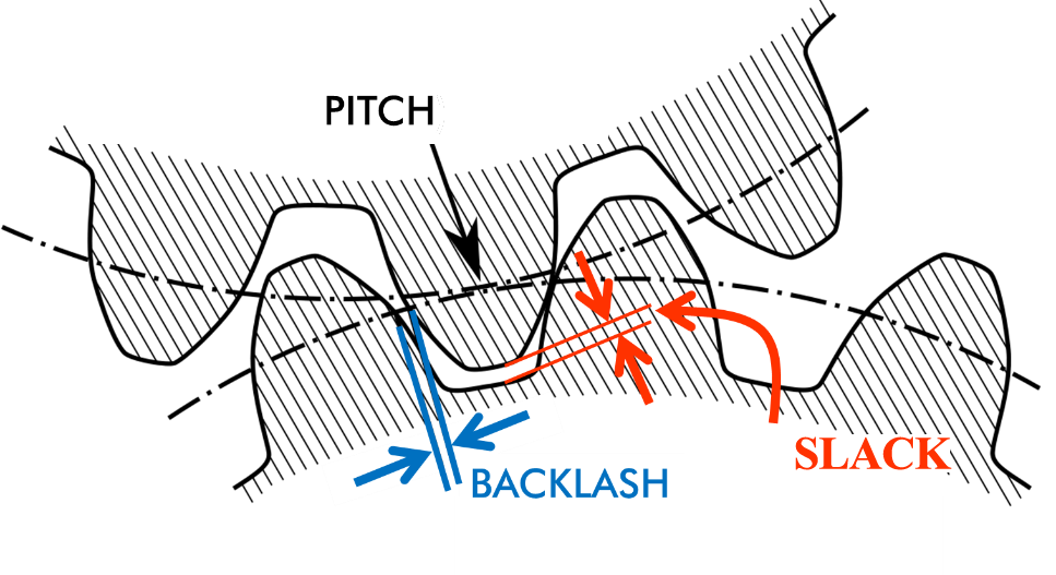 Figure 5. Backlash and slack in a gear system