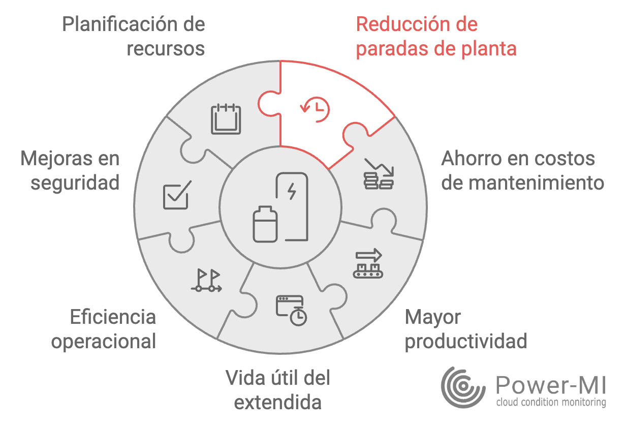 Figura 1: Beneficios económicos del mantenimiento basado en la condición. Fuente: "The True Cost Of Downtime," consultado el 20 de noviembre de 2024.