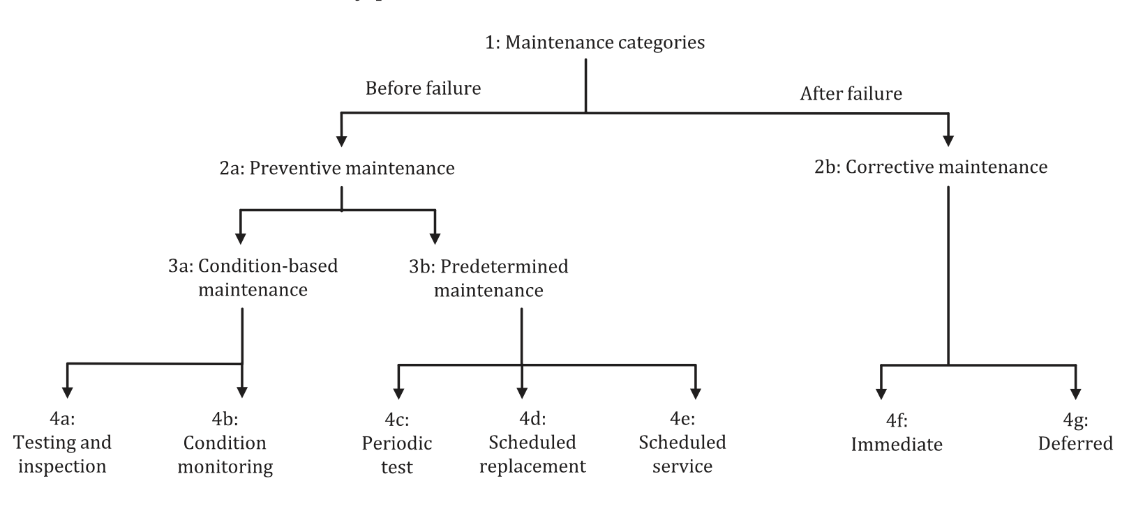 Figura 1: Categorización de las actividades de mantenimiento según la norma ISO 14224. Fuente: ISO 14224:2016(E), Petroleum, petrochemical and natural gas industries — Collection and exchange of reliability and maintenance data for equipment, Figure 6, page 45.