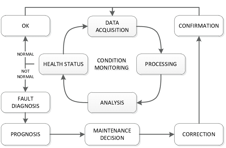 Figure 1: CBM Process Flowchart, from data acquisition to health status assessment, fault diagnosis, and maintenance decisions, ensuring timely intervention and asset reliability.