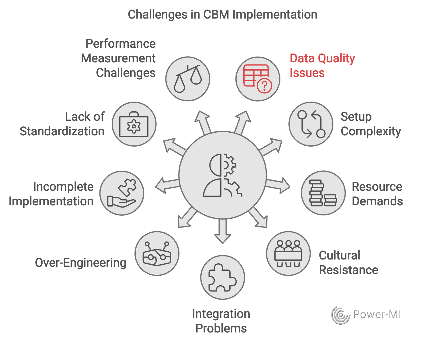 Figure 2: Challenges in condition-based management implementation.