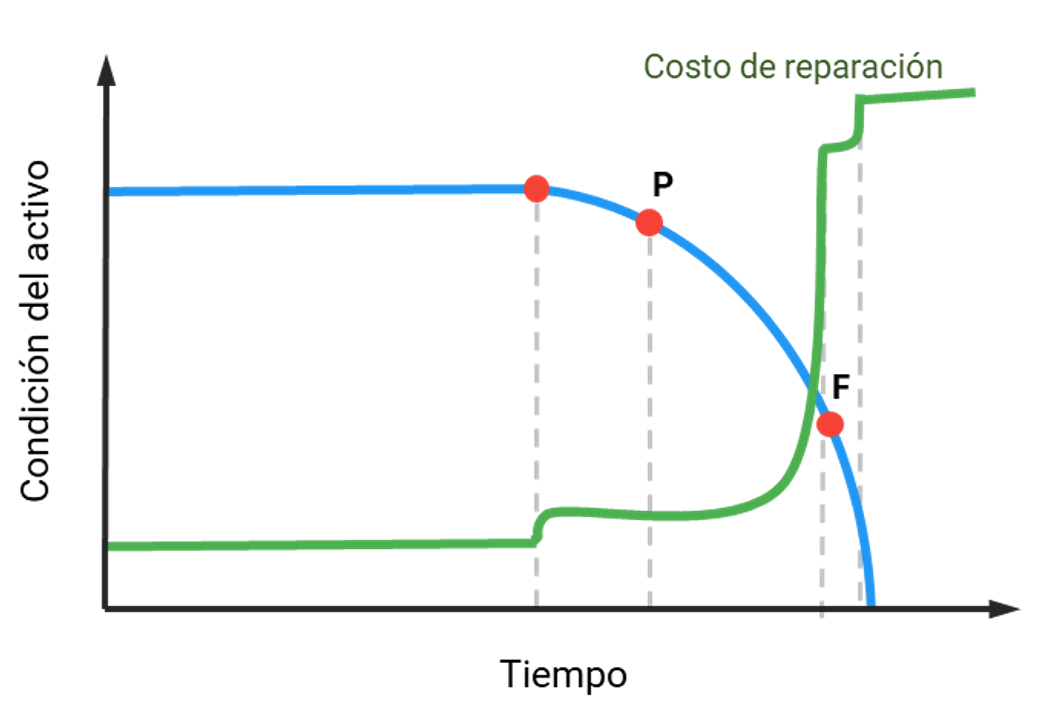 Figura 1: Representación esquemática de costos de reparación en la Curva P-F. Los costos de reparación serán relativamente bajos si se actúa antes del llegar a la falla funcional (F).