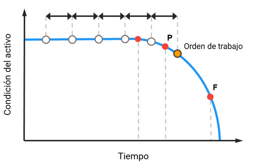 Figura 2: Optimización de intervalos de inspección utilizando la curva P-F.