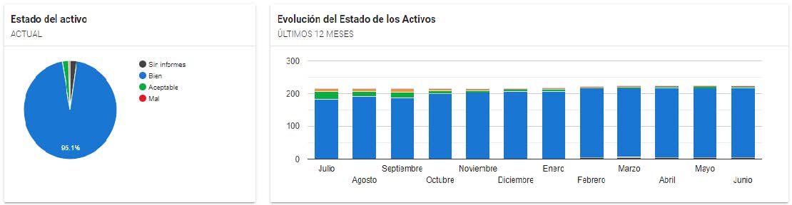 Figure 5: Dashboard for monitoring the condition of assets and their evolution over time.