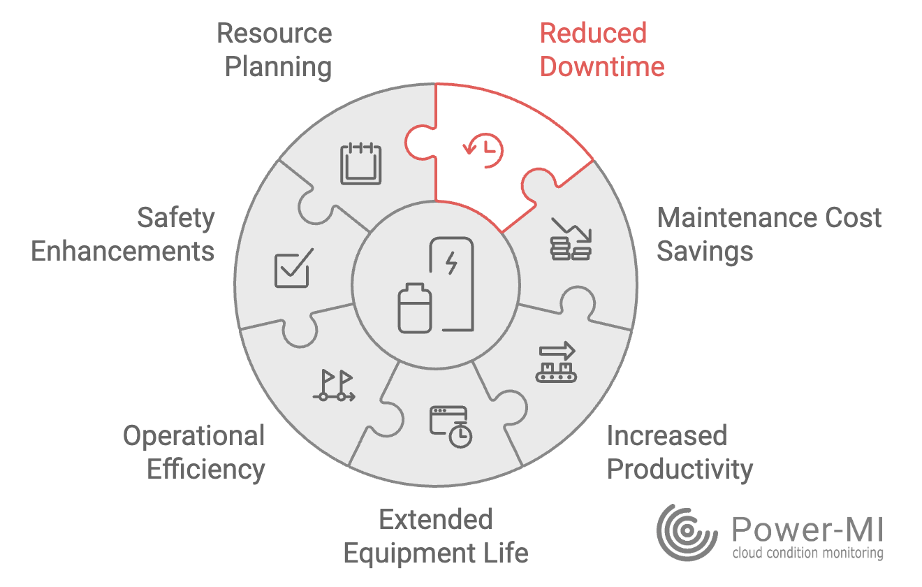 Figure 1: Economic Benefits of Condition-Based Maintenance. Source: "The True Cost Of Downtime," accessed on November 20, 2024.