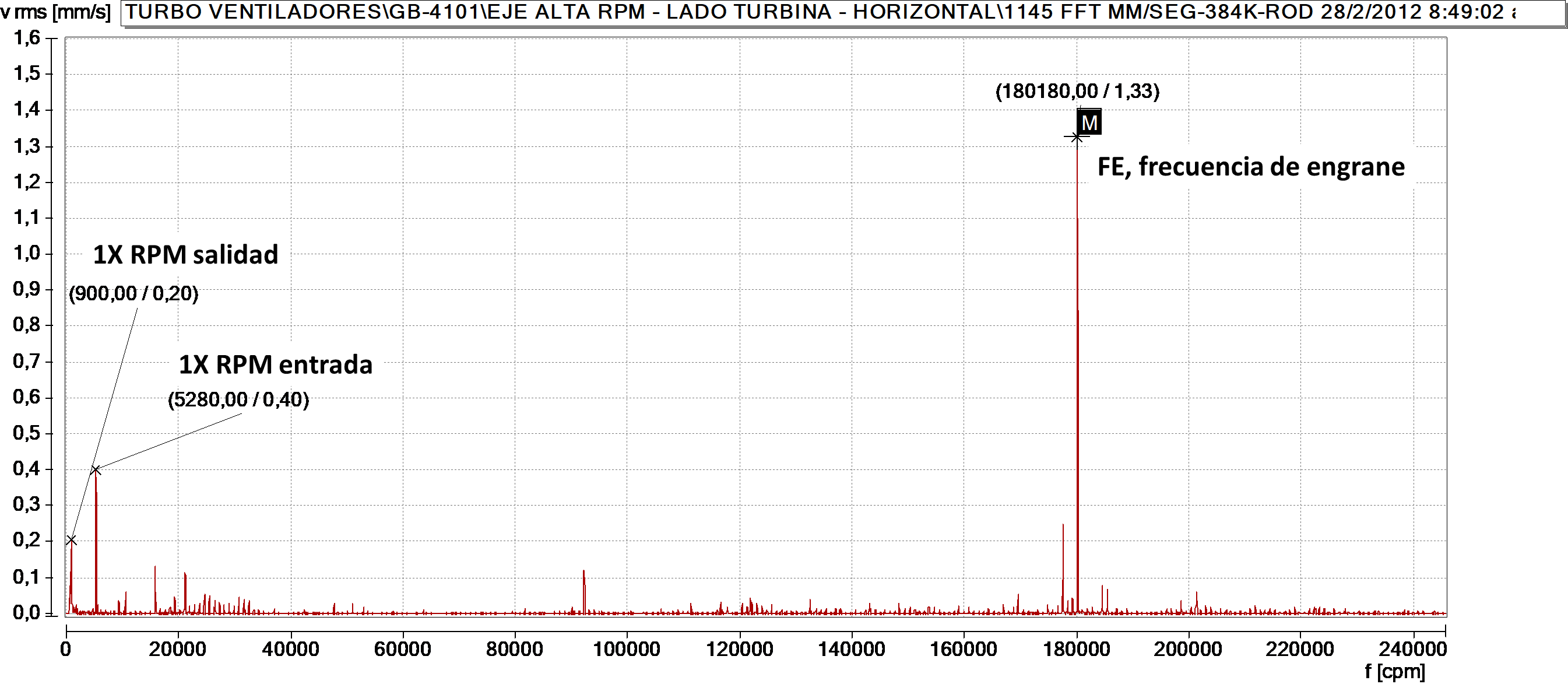 Figure 7. Gearbox vibration frequency spectrum baseline