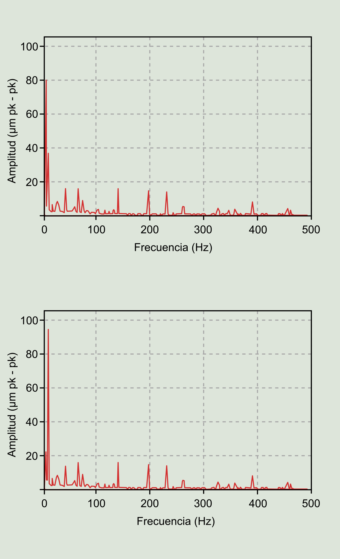 Figura 6: Espectros de frecuencia. En µm pk-pk.