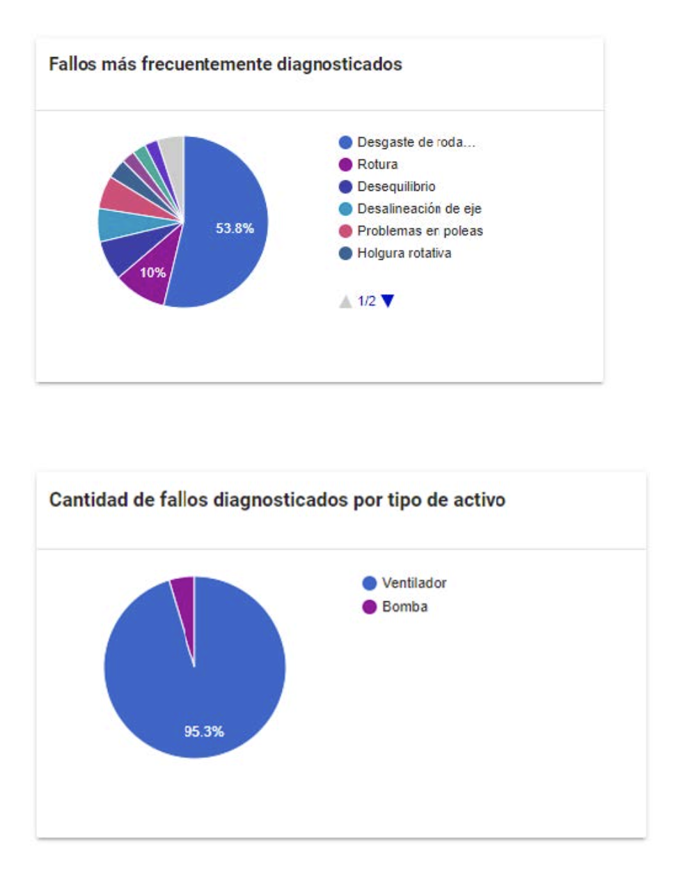 Figure 7: Failure statistics automatically generated by Power-MI software.