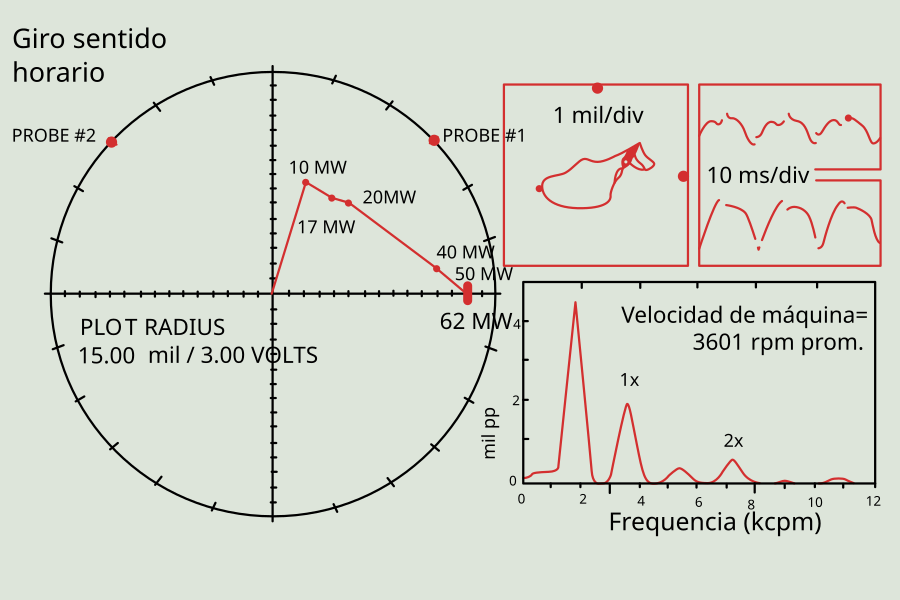 Fig. 11: Diagnóstico de roce en un turbogenerador: línea central del eje en función de la carga; órbita, forma de onda de la base de tiempo y espectro de 50MW y 3600 rpm. La presencia de vibraciones subsíncronas de 1/2 X inducidas por el roce [3].