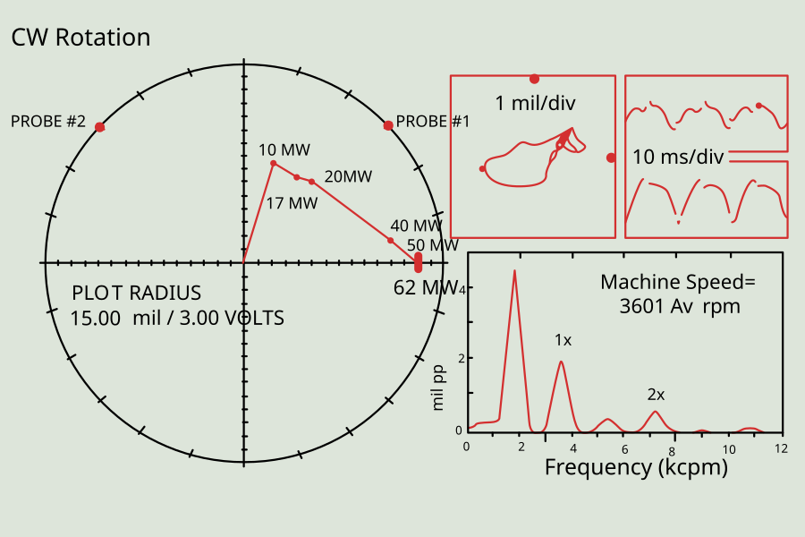 Fig. 11: Rub diagnosis in a turbogenerator: shaft centerline as function of load; orbit, timebase waveform, and spectrum of 50MW and 3600 rpm. The presence of rub-induced 1/2 X subsynchronous vibrations [3].