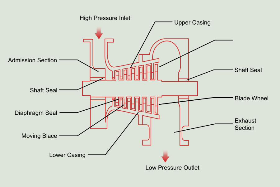 Fig. 2: Steam Turbine Components.