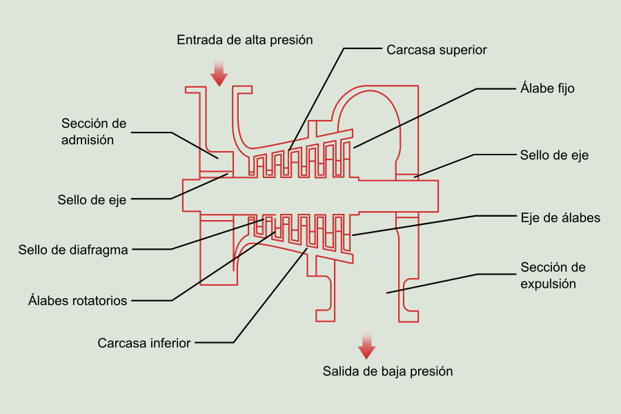 Fig. 2: Construcción de una turbina de vapor.