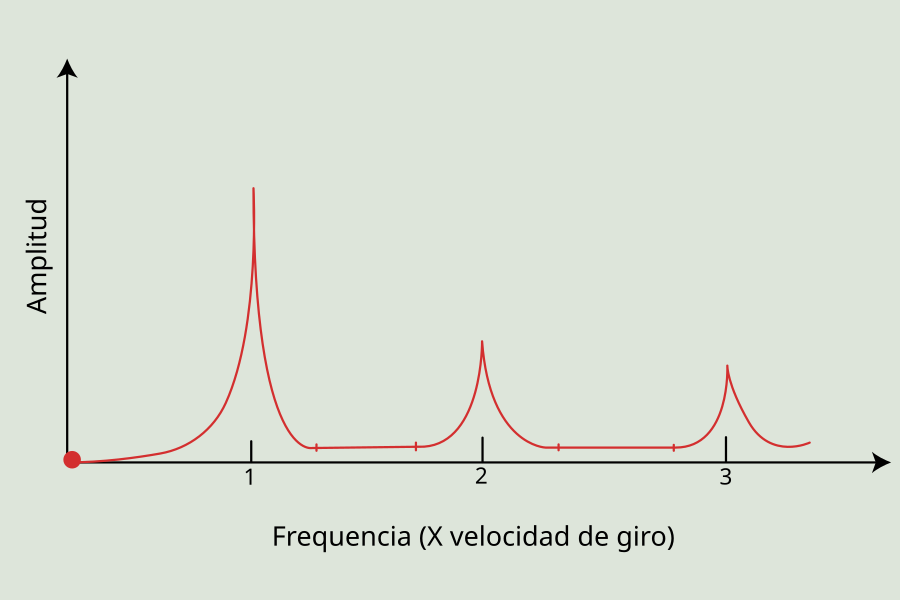 Fig. 4: Característica espectral del desequilibrio.