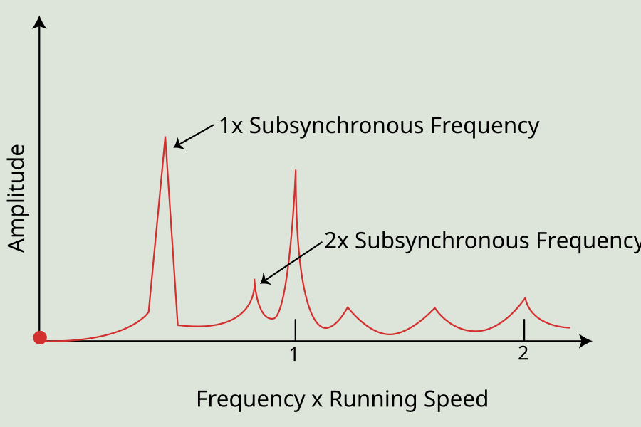 Fig. 6: Spectral Characteristics of Subsynchronous Instabilities [1].