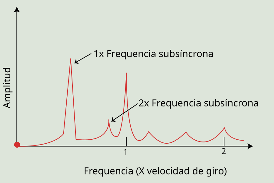 Fig. 6: Características espectrales de las inestabilidades subsíncronas [1].