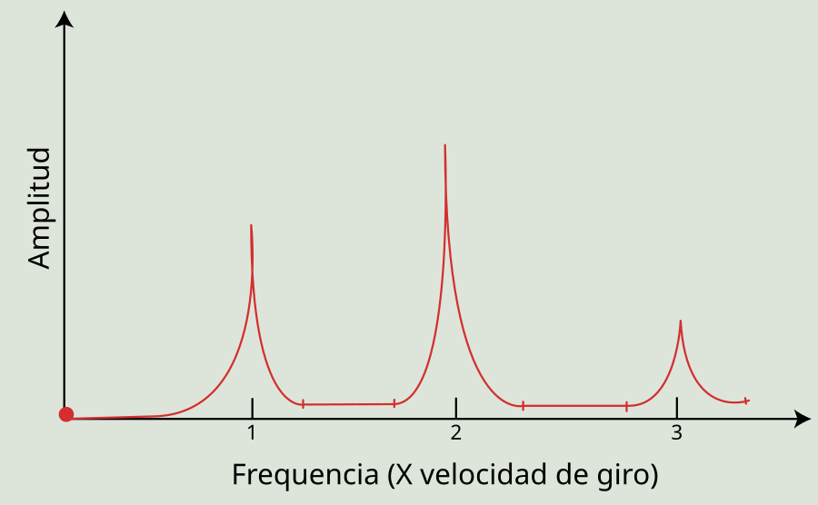 Fig. 8: Características espectrales de la desalineación [1].