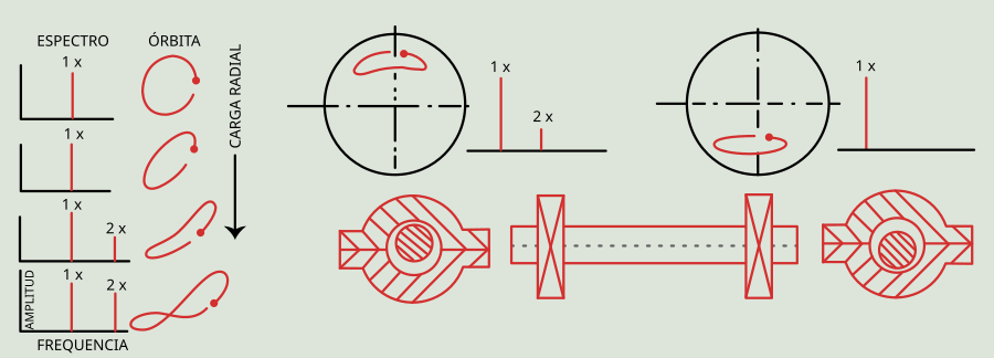 Fig. 9: Diagnóstico de carga radial excesiva / desalineación: frecuencia, espectros, órbitas y posición de la línea central [2].