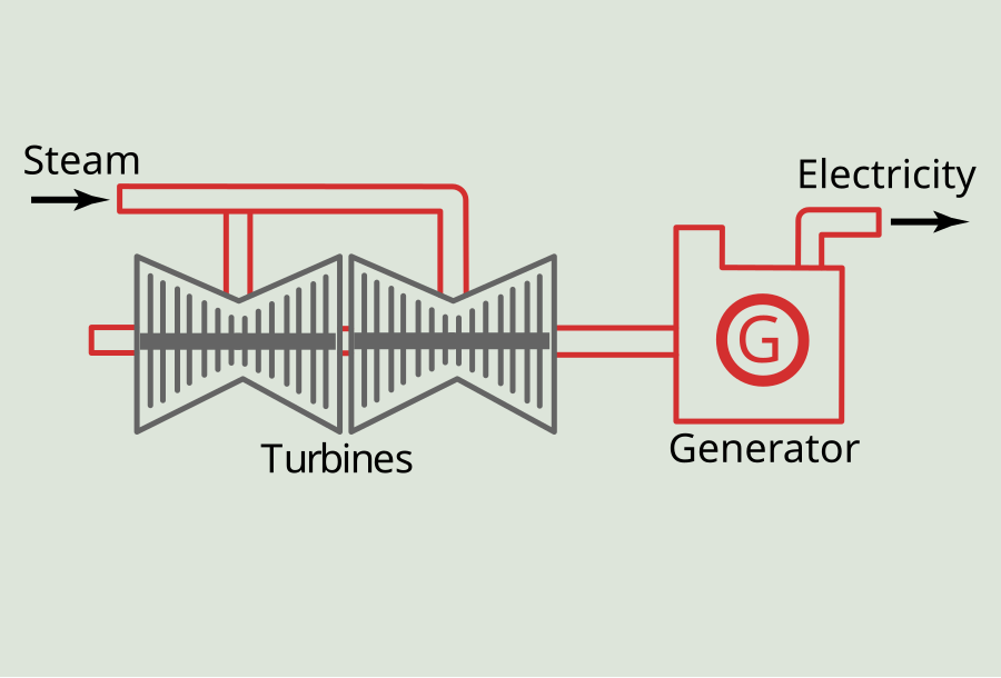 Fig. 1: Steam Turbine Functional Operation.