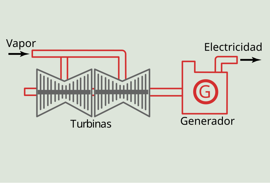 Figura 1: Funcionamiento de una turbina de vapor