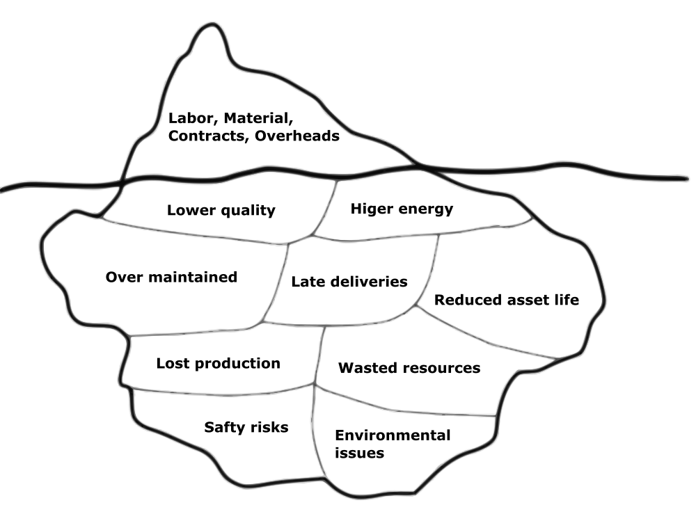 Figure 4: The Wienker Iceberg Model *