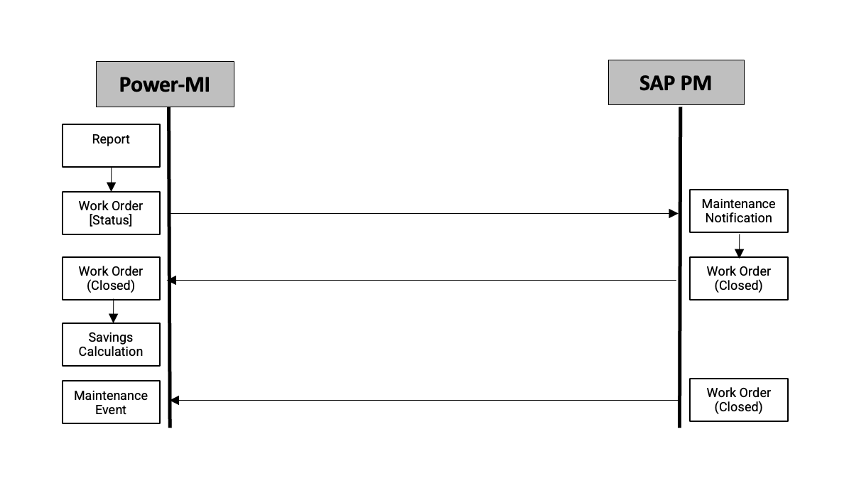 Figure 4: Integration between Power-MI and SAP PM for maintenance notification and work order management.