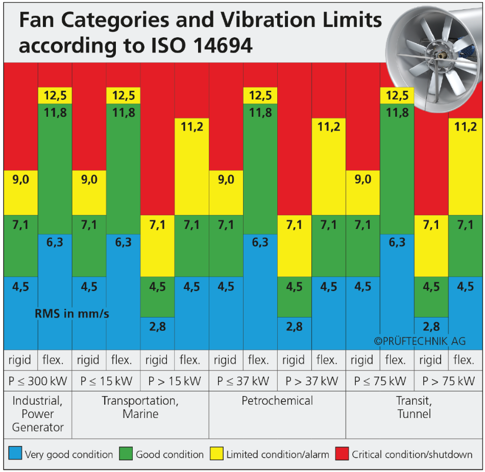 Figure 14: Vibration limits for industrial fans according to ISO 14964. Photo by courtesy of Academia de Confiabilidad.
