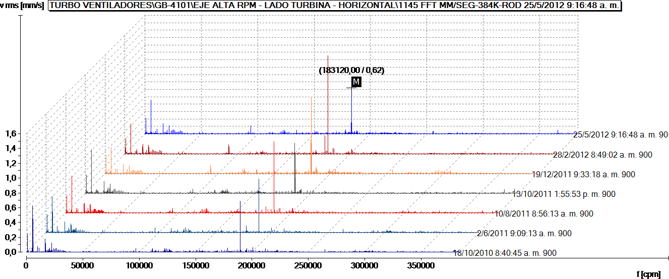 Figure 6. Condition monitoring in a gearbox, historical vs. baseline