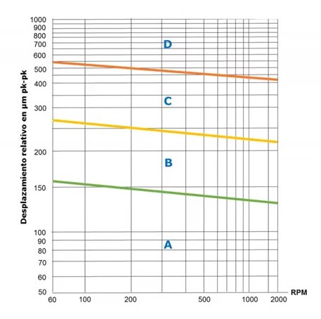 Figura 5: Norma ISO 7919-5 : 2005 para umbrales de vibración pico a pico (PK-PK).