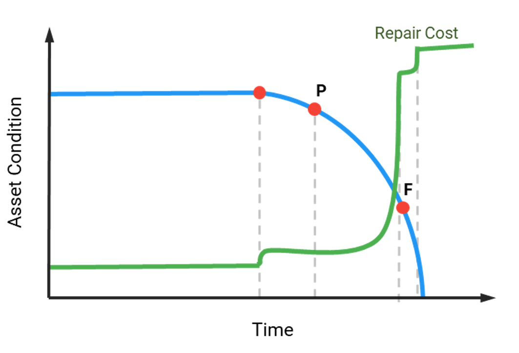 Figure 1: Schematic representation of repair costs shown in the P-F Curve. Repair costs will be relatively low if action is taken before the functional failure (F) is reached.