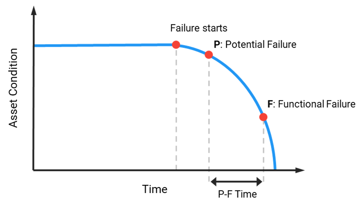 The P-F Curve: A Cornerstone in Condition-Based Maintenance | Power-MI