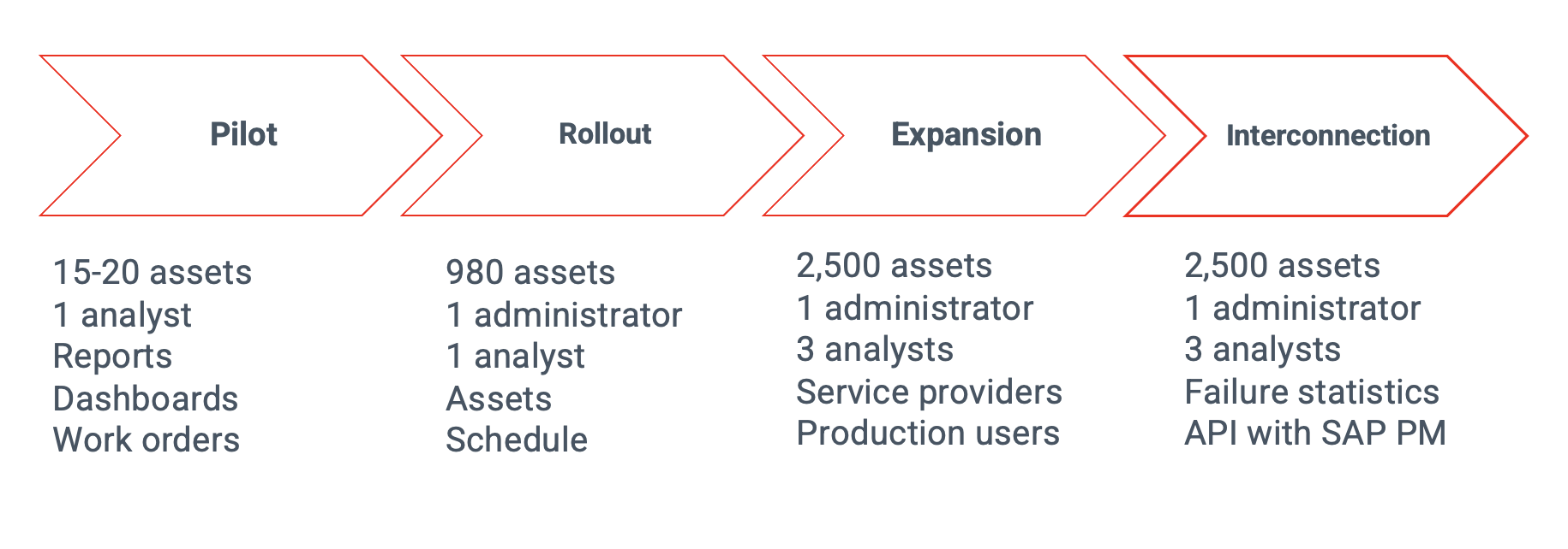 Figure 1: Predictive maintenance digitalization implementation process at Cosentino.