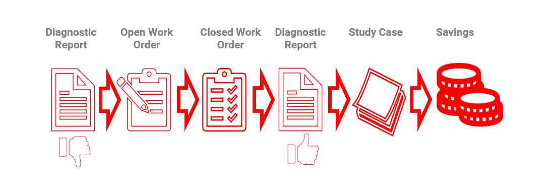 Figure 2: Predictive maintenance proceedures 