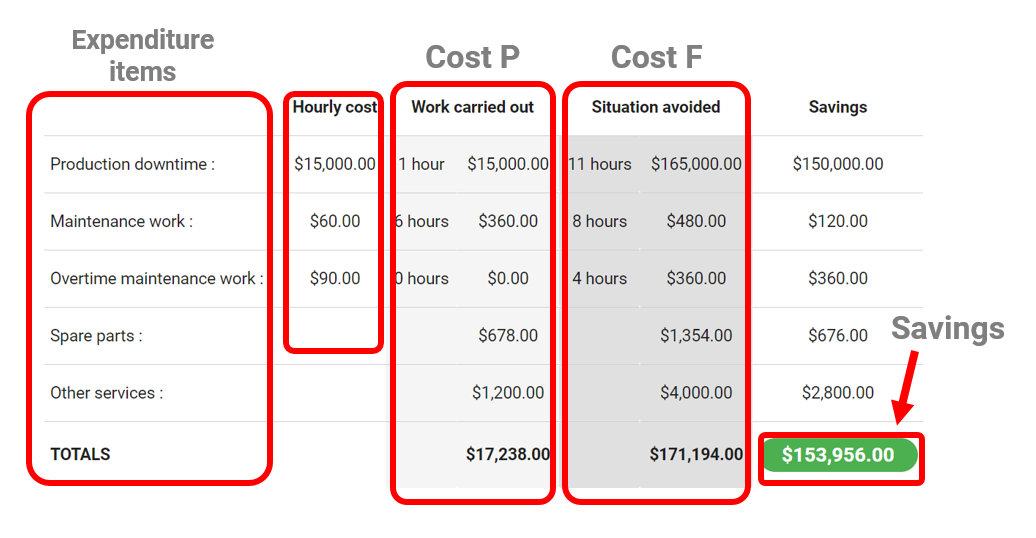 Figure 3: Repairs cost expenditure items