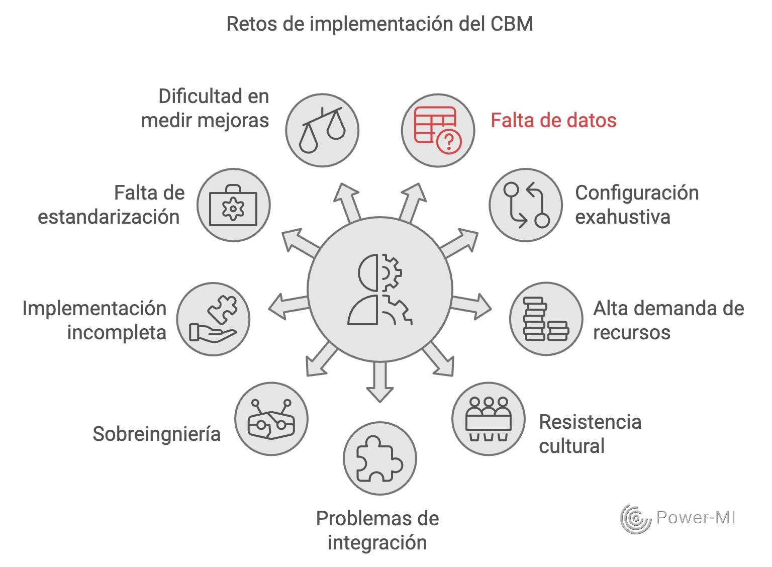 Figura 2: Retos de implementación del mantenimiento basado en la confiabilidad.