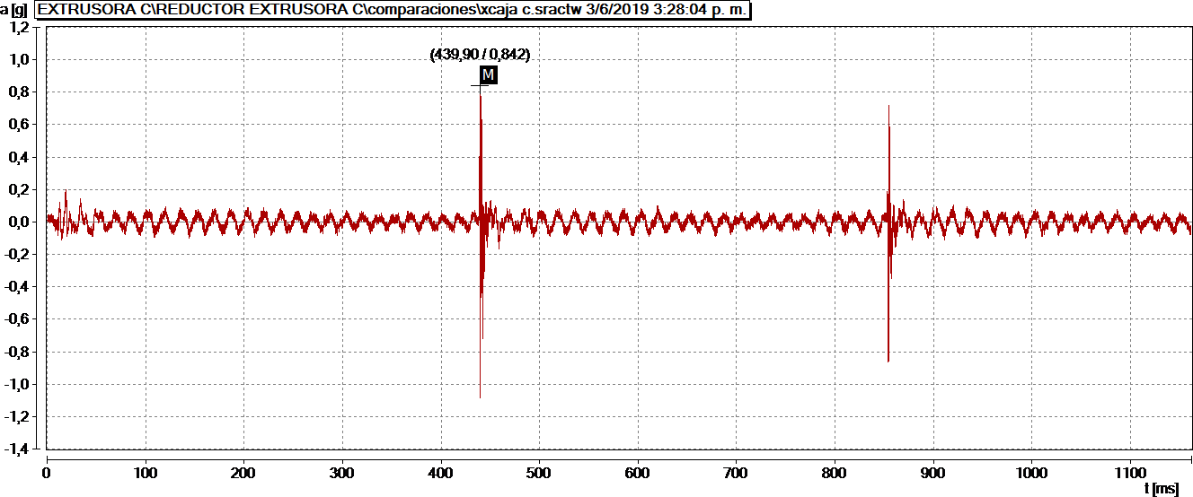 Figure 8. Time waveform signal showing the impacts of a broken tooth on a gearbox