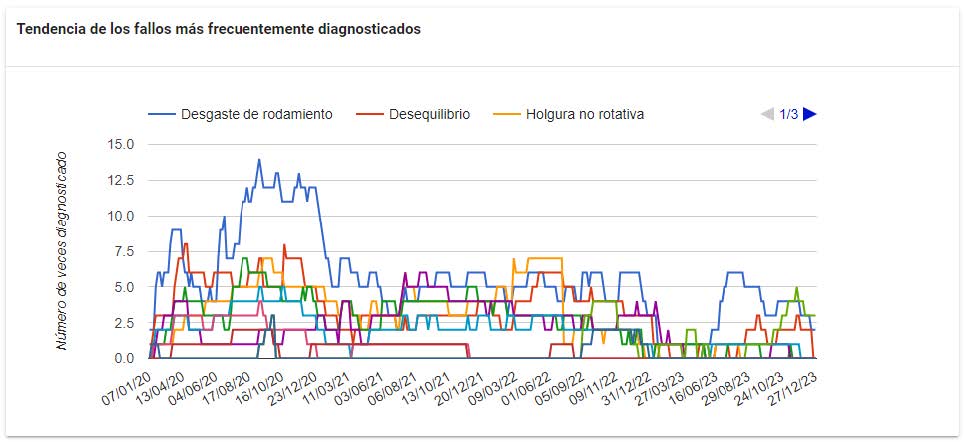 Figure 8: Trend of failure occurrences over time.