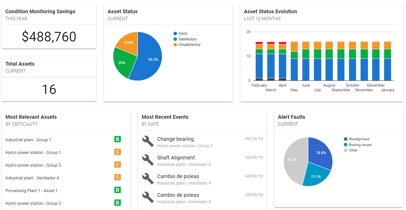 Figure 3: Predictive maintenance control panel with management indicators.