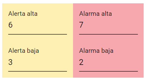 Figura 1: Rango admisible de alerta entre 3 y 6 y de alarma entre 2 y 7.