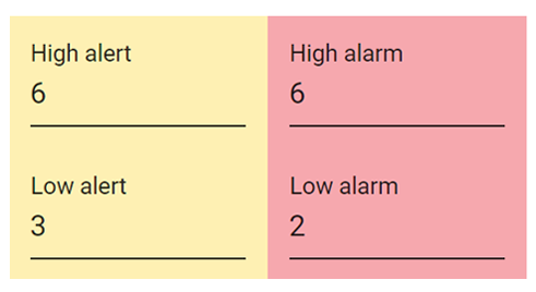 Figure 1: Allowable alert range between 3 and 6 and alarm between 2 and 7.