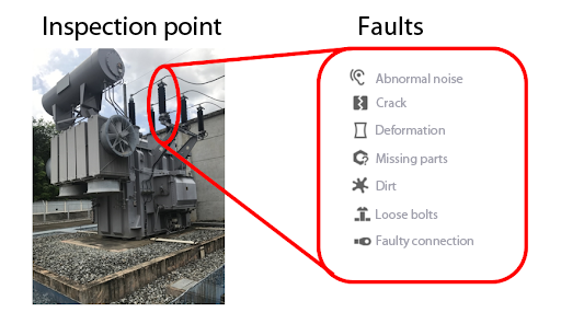 Figure 2: Concept of inspection pattern in an electrical transformer showing the inspection point (insulation) and its possible faults.